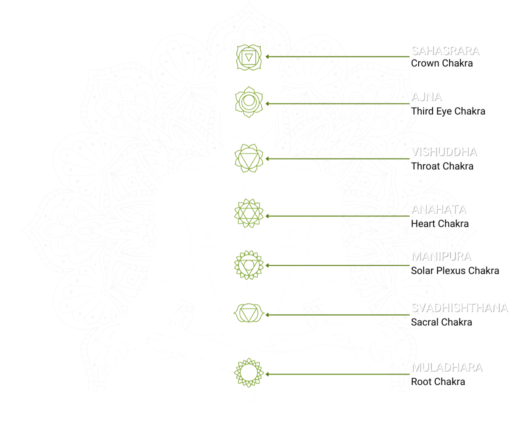 Diagram of a meditating figure with chakra points labeled, including Sahasrara (Crown Chakra), Ajna (Third Eye Chakra), Vishuddha (Throat Chakra), Anahata (Heart Chakra), Manipura